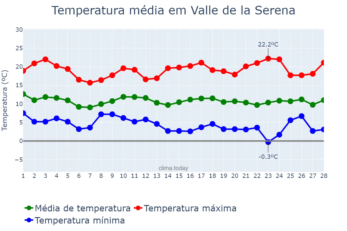 Temperatura em fevereiro em Valle de la Serena, Extremadura, ES