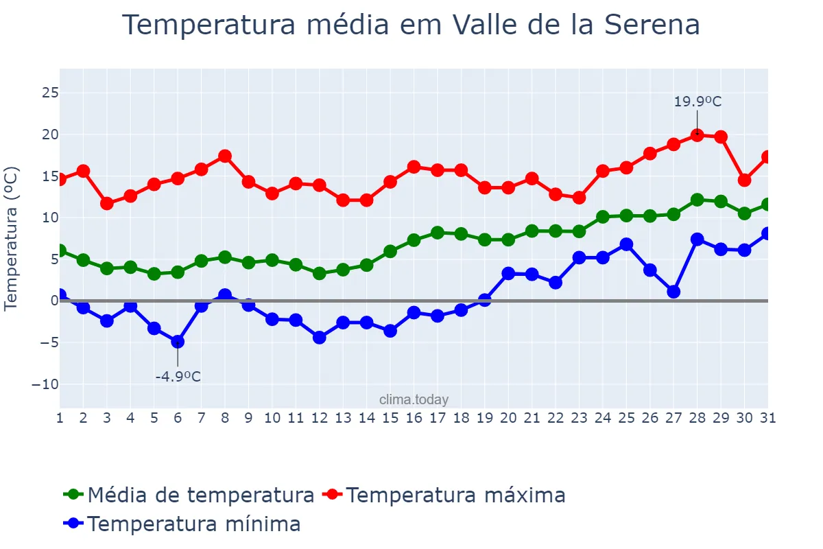 Temperatura em janeiro em Valle de la Serena, Extremadura, ES
