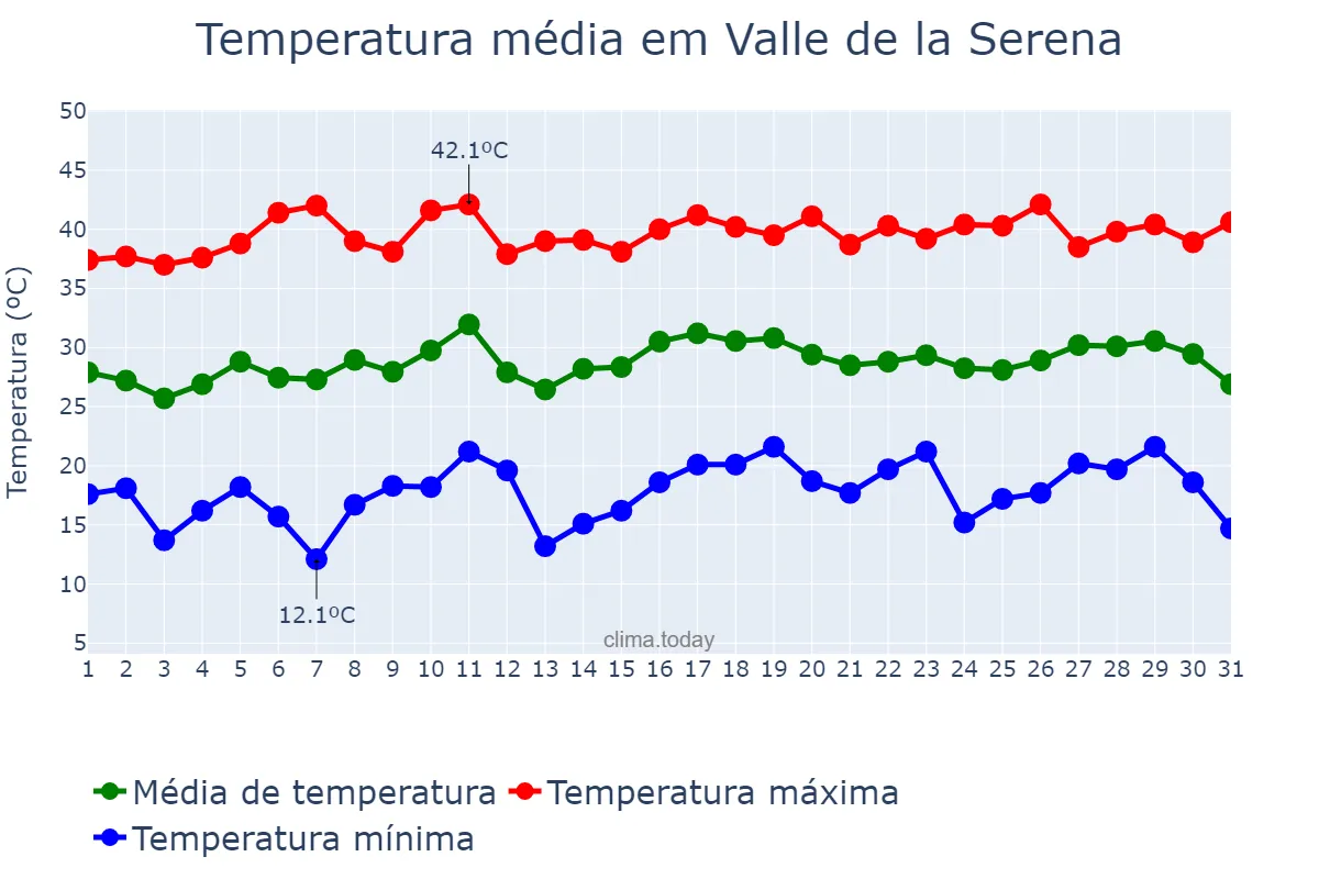 Temperatura em julho em Valle de la Serena, Extremadura, ES