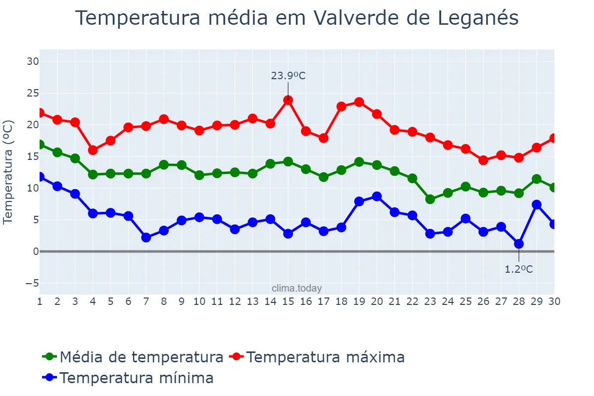 Temperatura em novembro em Valverde de Leganés, Extremadura, ES