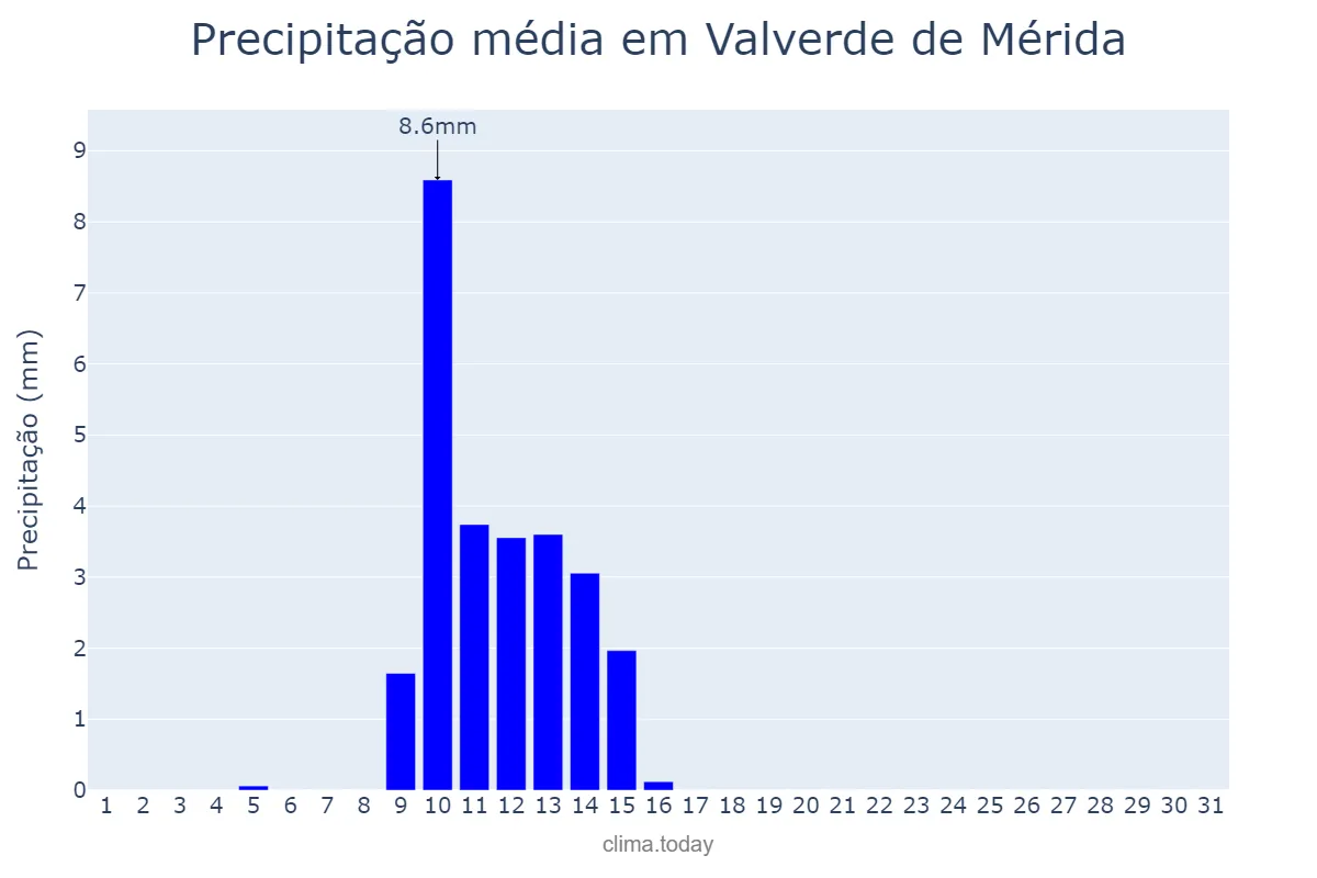 Precipitação em maio em Valverde de Mérida, Extremadura, ES