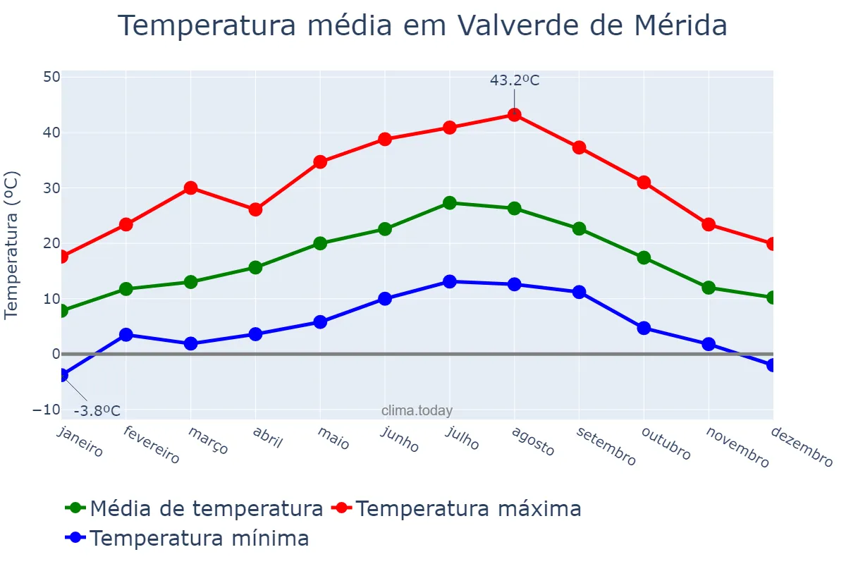 Temperatura anual em Valverde de Mérida, Extremadura, ES