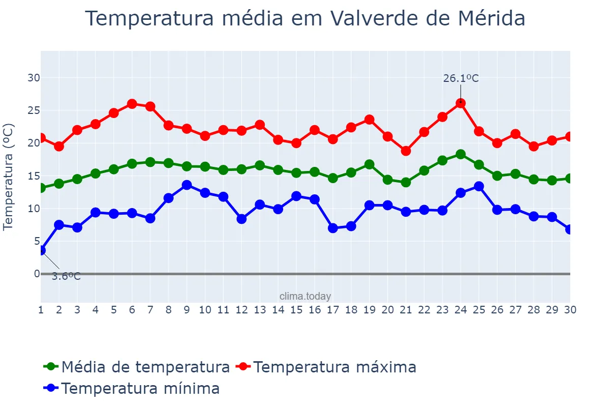 Temperatura em abril em Valverde de Mérida, Extremadura, ES