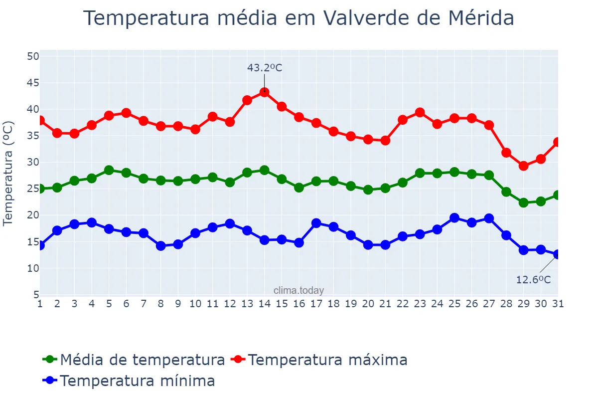 Temperatura em agosto em Valverde de Mérida, Extremadura, ES