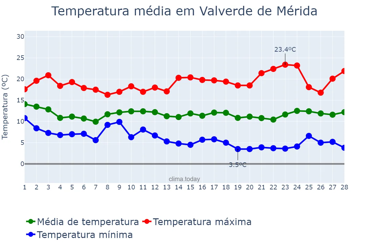 Temperatura em fevereiro em Valverde de Mérida, Extremadura, ES