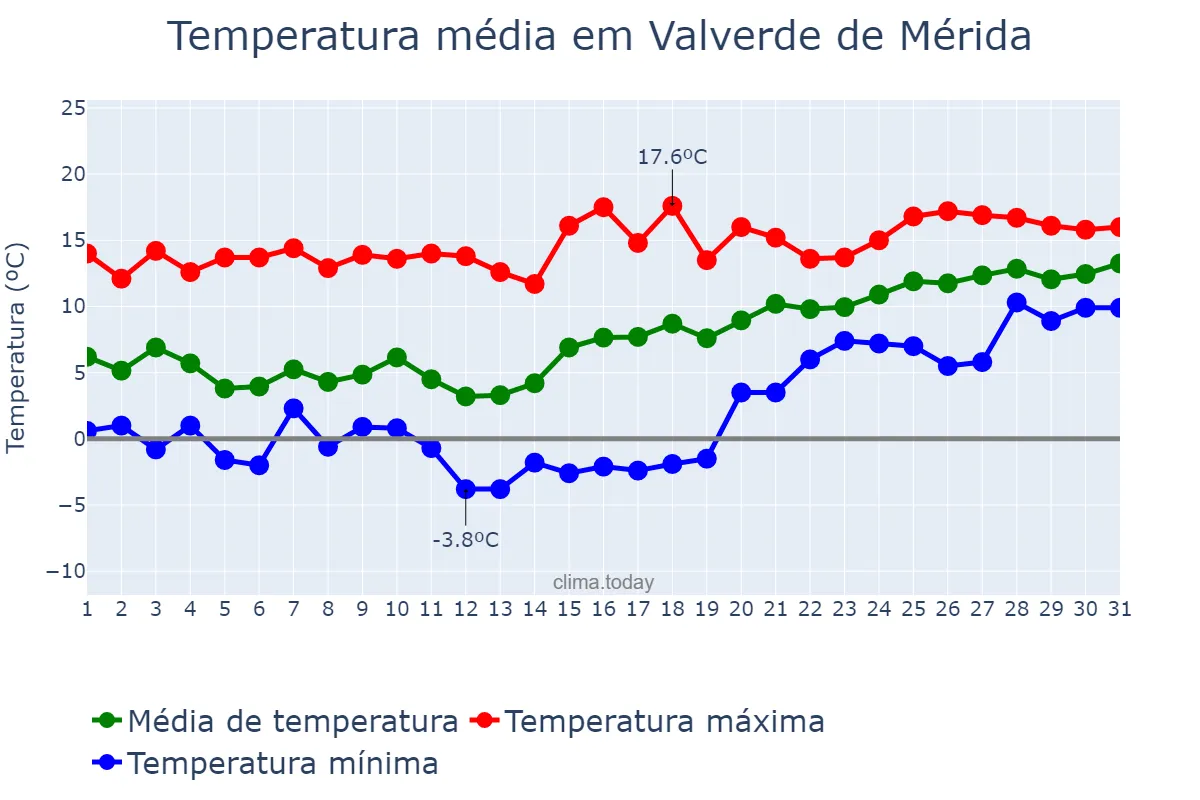Temperatura em janeiro em Valverde de Mérida, Extremadura, ES