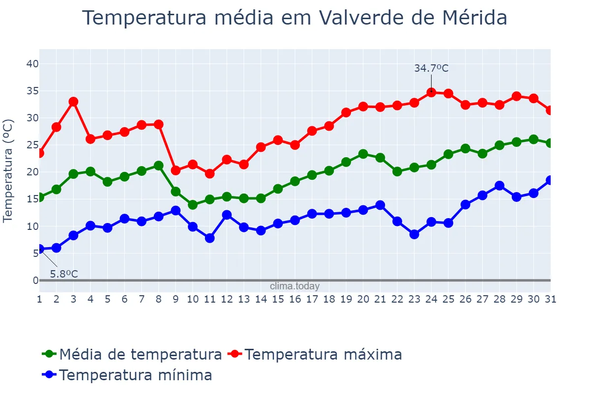 Temperatura em maio em Valverde de Mérida, Extremadura, ES