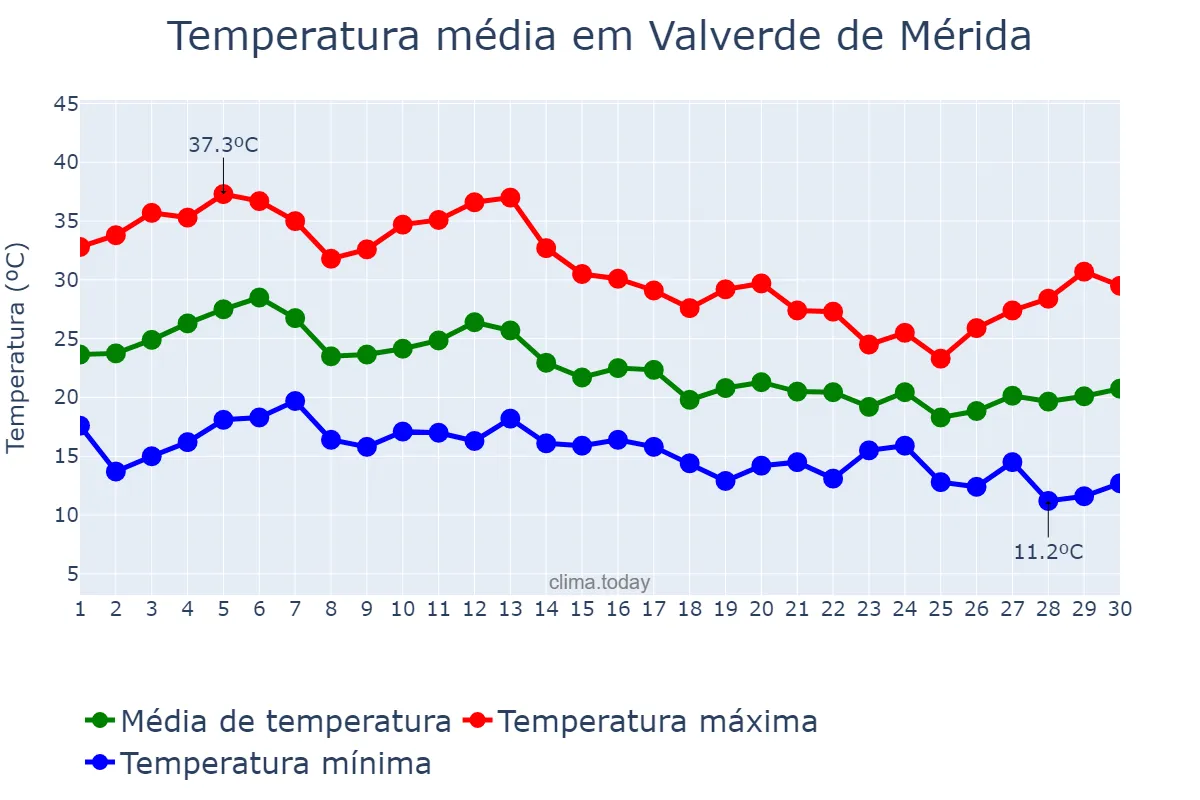 Temperatura em setembro em Valverde de Mérida, Extremadura, ES