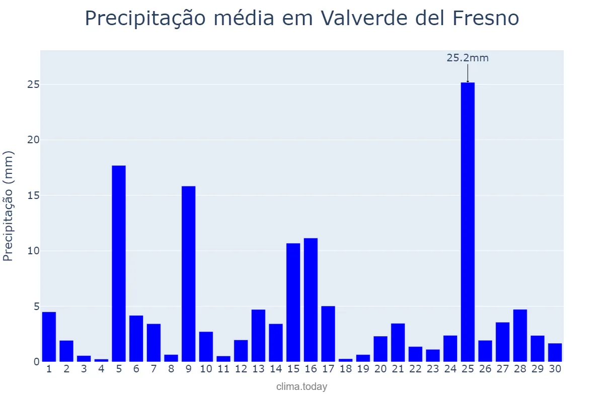 Precipitação em abril em Valverde del Fresno, Extremadura, ES