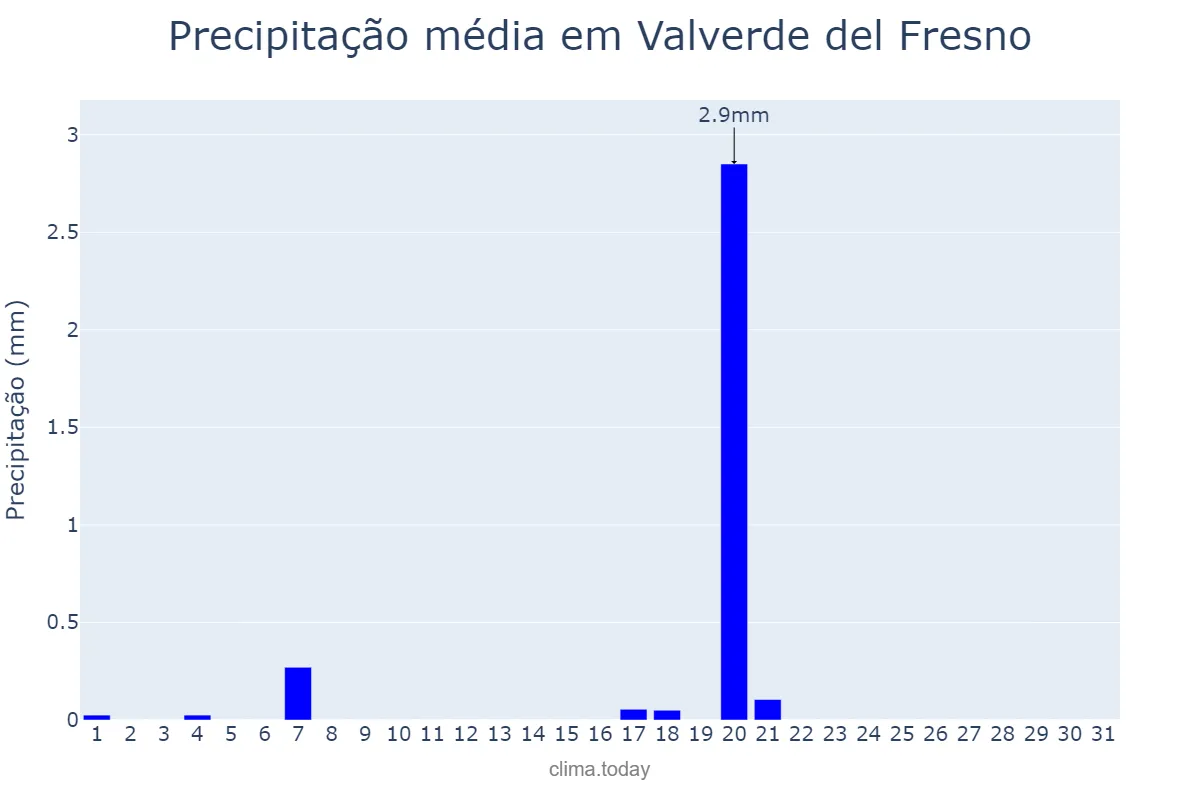 Precipitação em agosto em Valverde del Fresno, Extremadura, ES