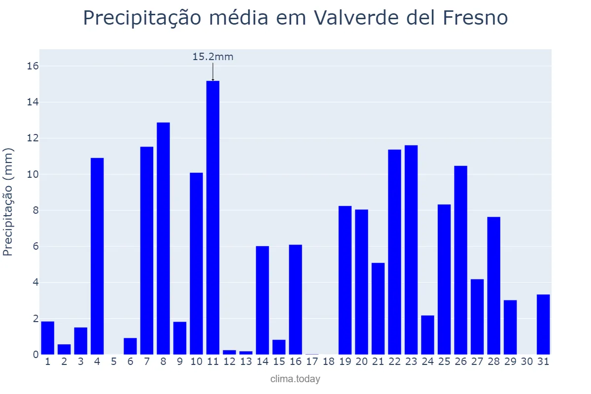 Precipitação em dezembro em Valverde del Fresno, Extremadura, ES
