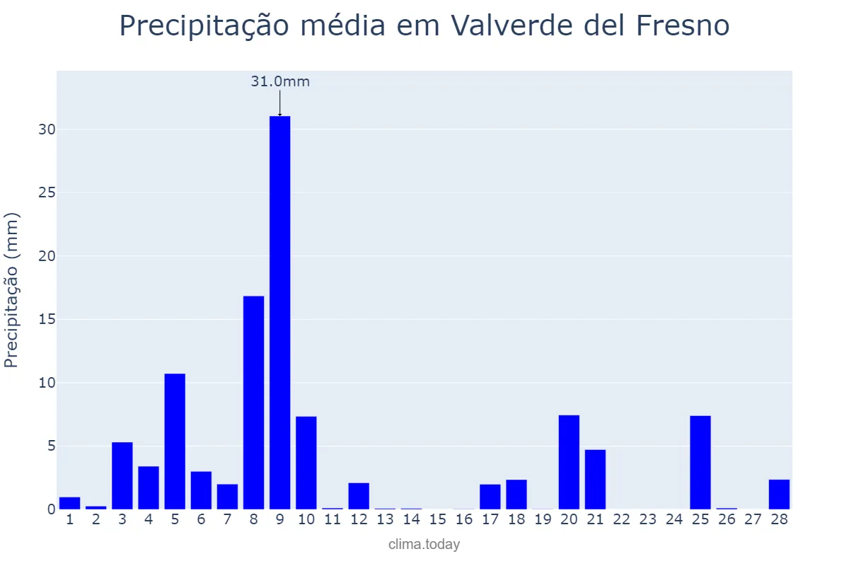 Precipitação em fevereiro em Valverde del Fresno, Extremadura, ES