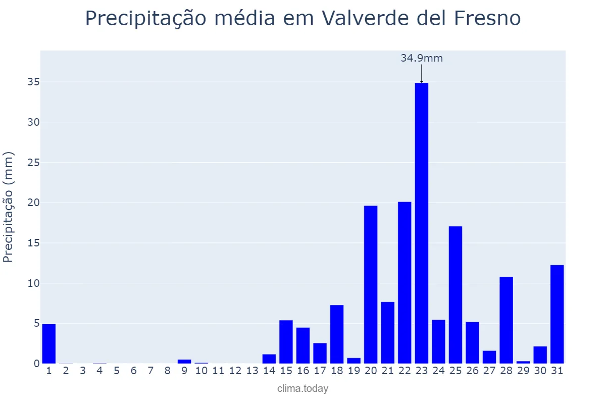 Precipitação em janeiro em Valverde del Fresno, Extremadura, ES