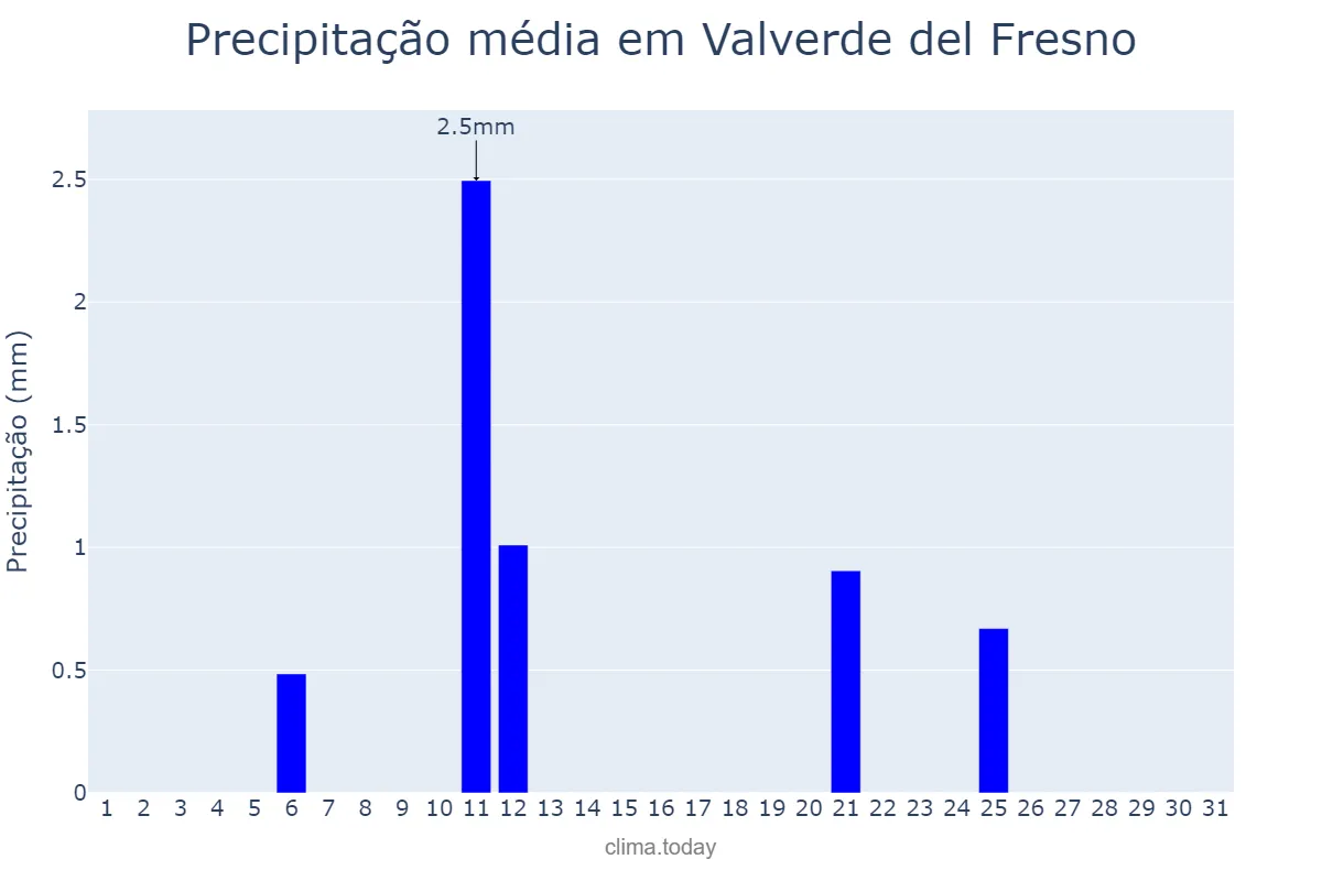Precipitação em julho em Valverde del Fresno, Extremadura, ES