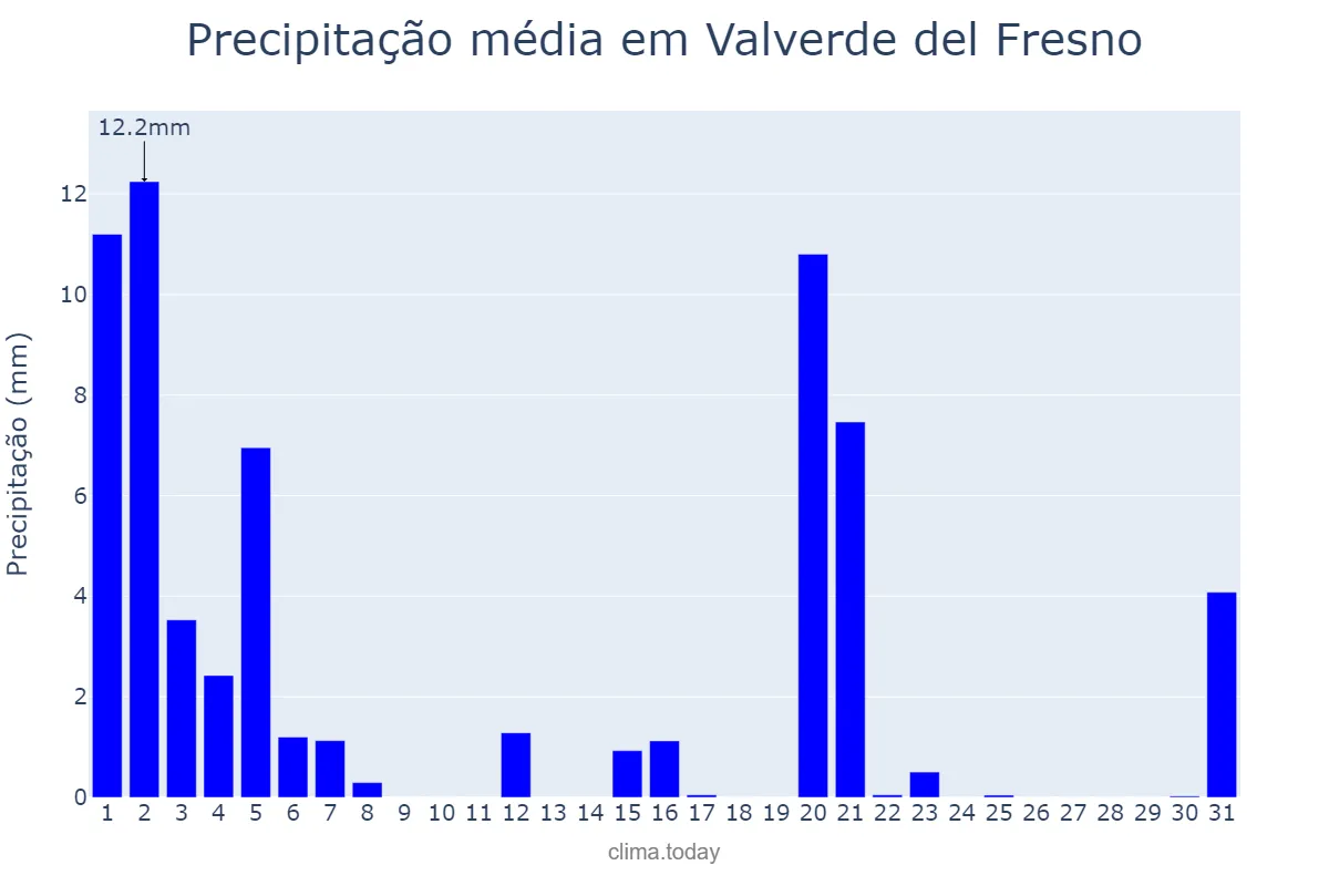 Precipitação em marco em Valverde del Fresno, Extremadura, ES