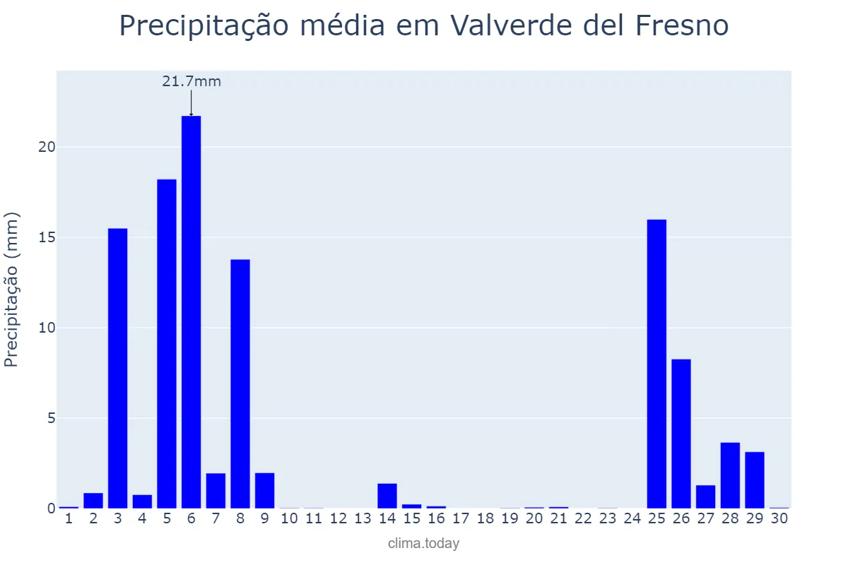 Precipitação em novembro em Valverde del Fresno, Extremadura, ES