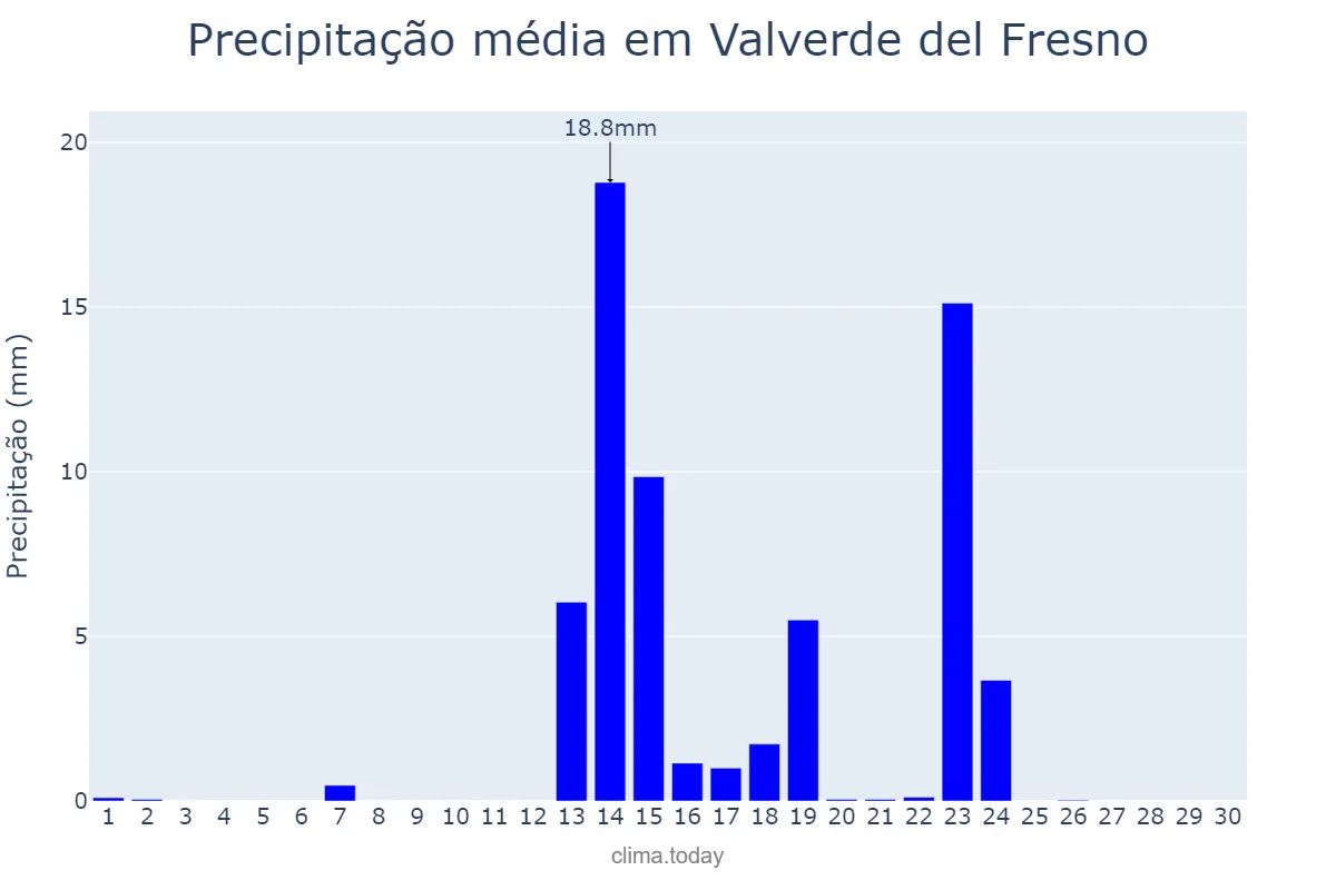 Precipitação em setembro em Valverde del Fresno, Extremadura, ES