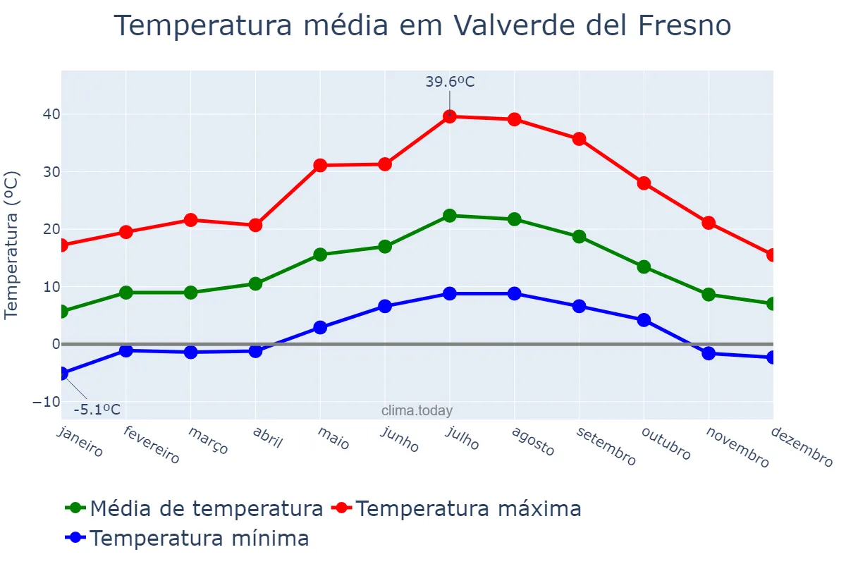 Temperatura anual em Valverde del Fresno, Extremadura, ES