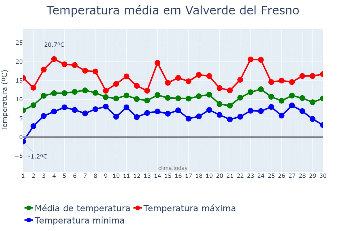 Temperatura em abril em Valverde del Fresno, Extremadura, ES