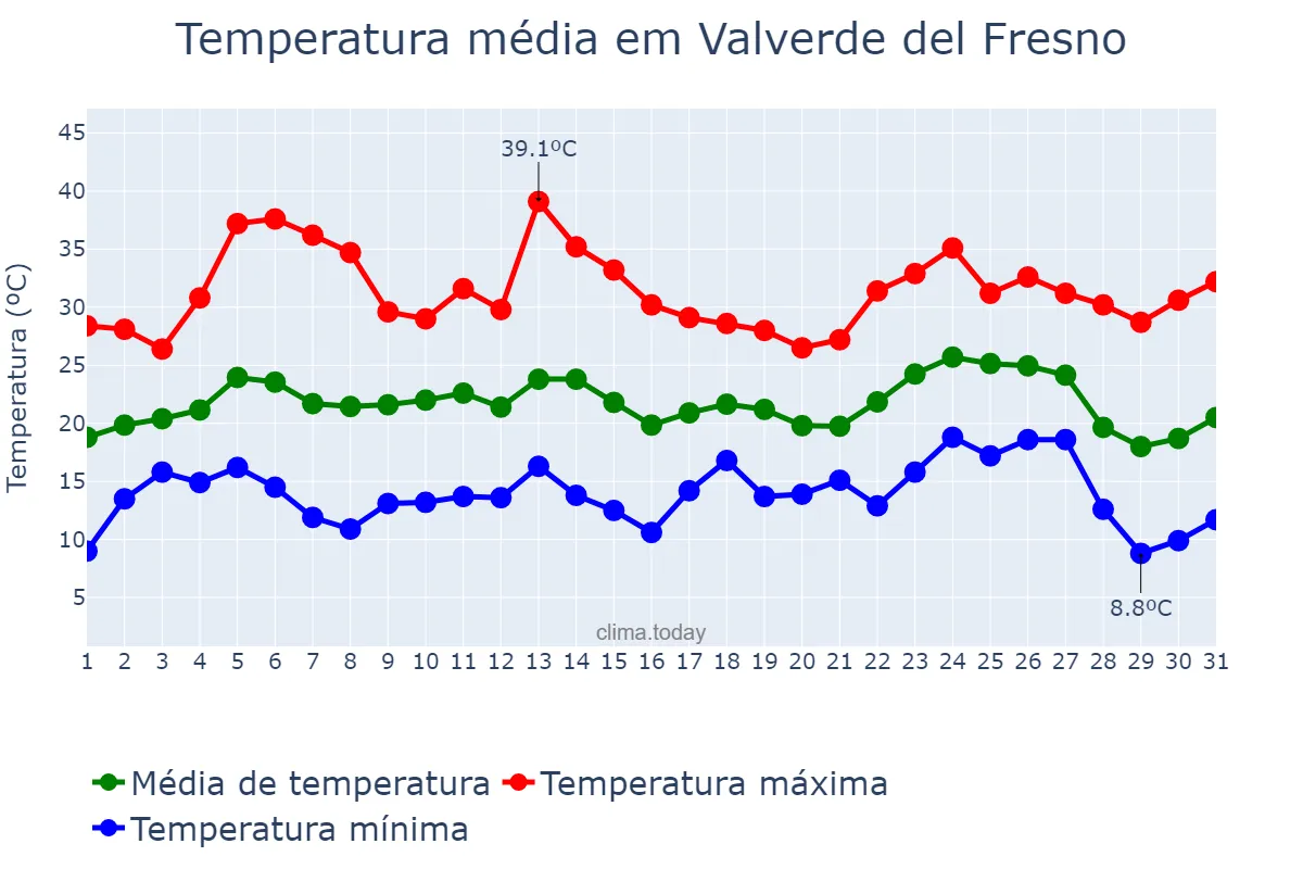 Temperatura em agosto em Valverde del Fresno, Extremadura, ES