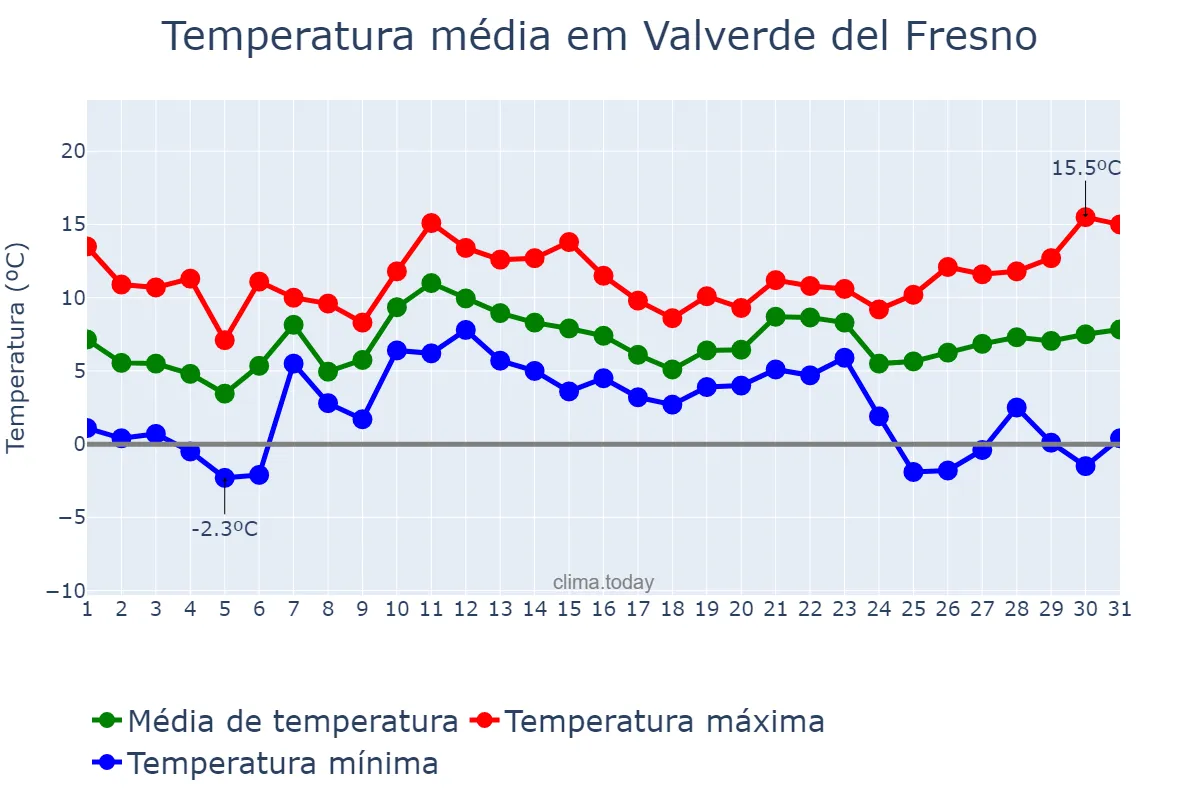 Temperatura em dezembro em Valverde del Fresno, Extremadura, ES