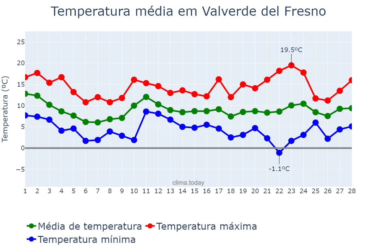 Temperatura em fevereiro em Valverde del Fresno, Extremadura, ES