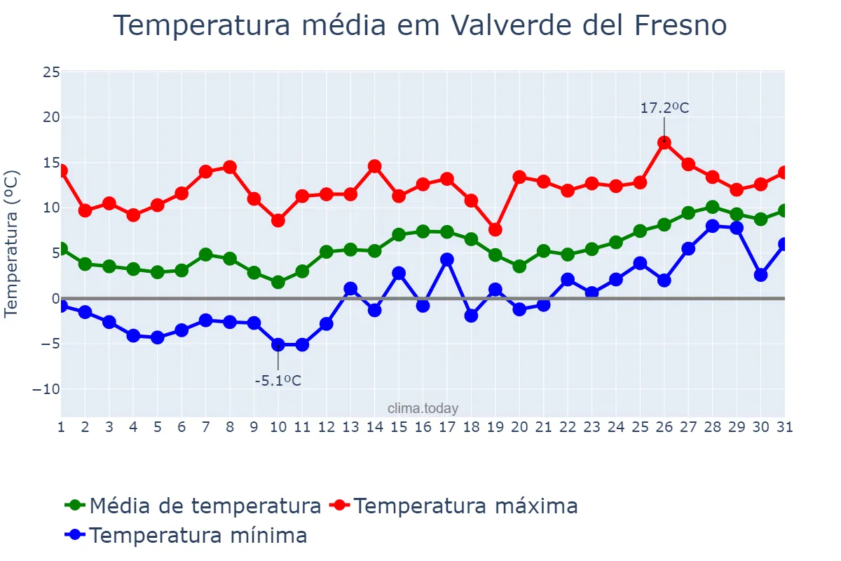 Temperatura em janeiro em Valverde del Fresno, Extremadura, ES