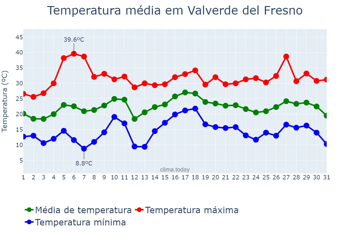 Temperatura em julho em Valverde del Fresno, Extremadura, ES
