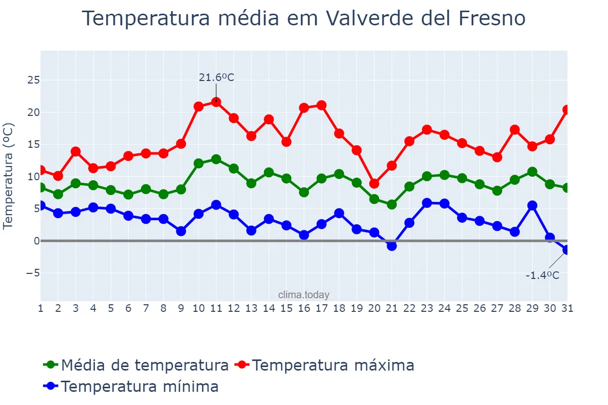 Temperatura em marco em Valverde del Fresno, Extremadura, ES
