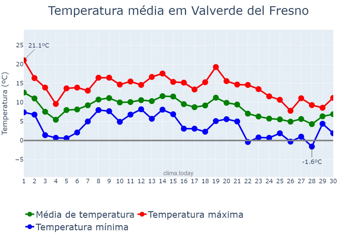Temperatura em novembro em Valverde del Fresno, Extremadura, ES
