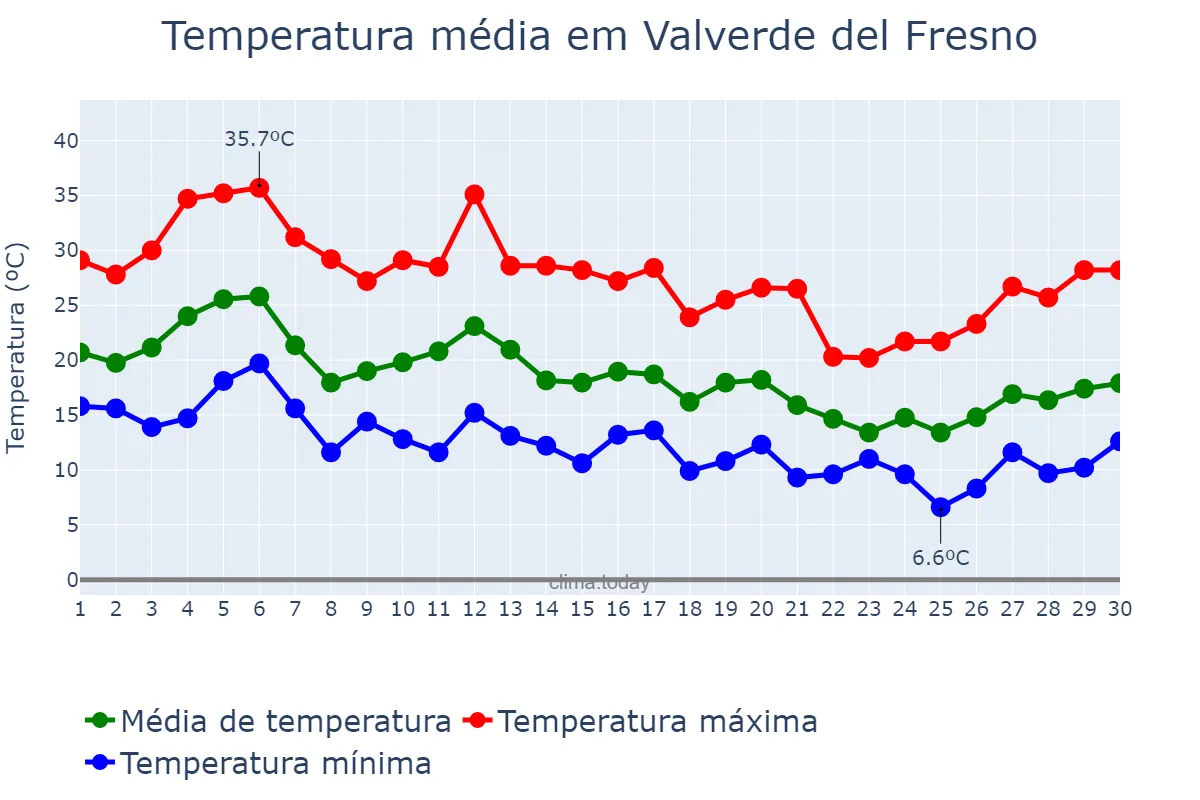 Temperatura em setembro em Valverde del Fresno, Extremadura, ES