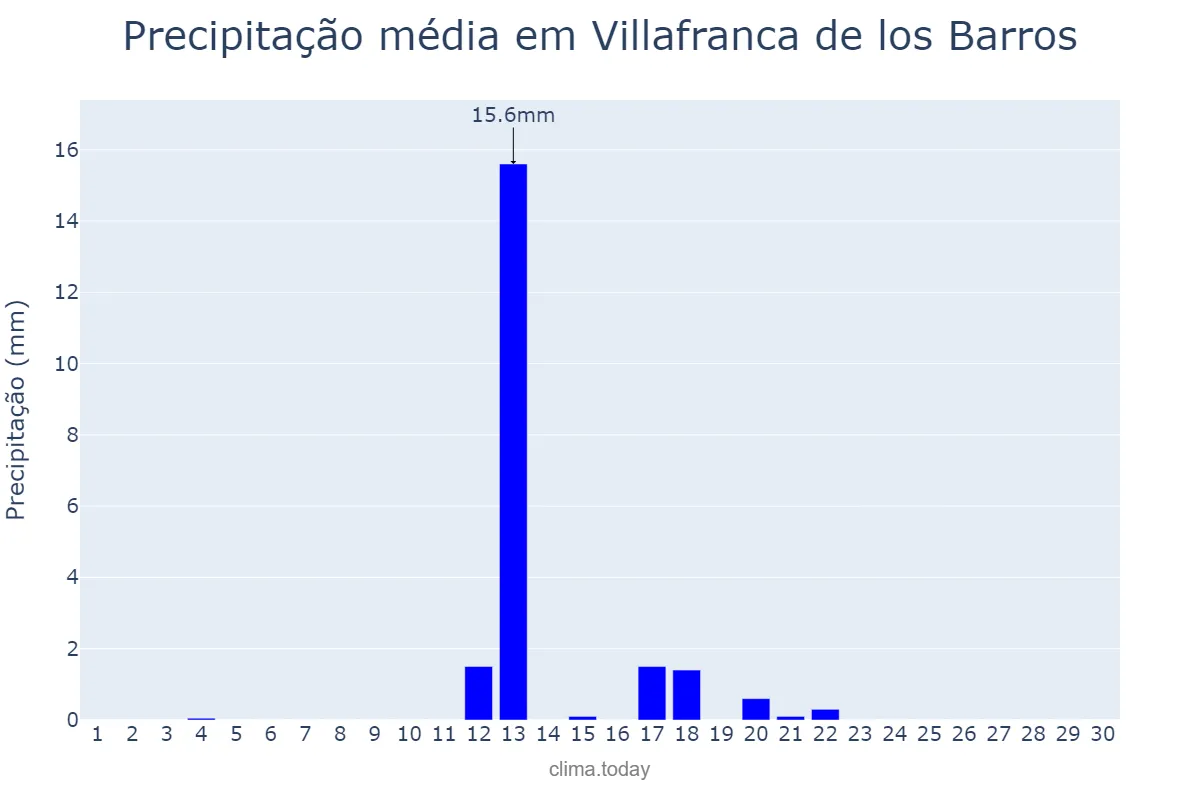 Precipitação em junho em Villafranca de los Barros, Extremadura, ES