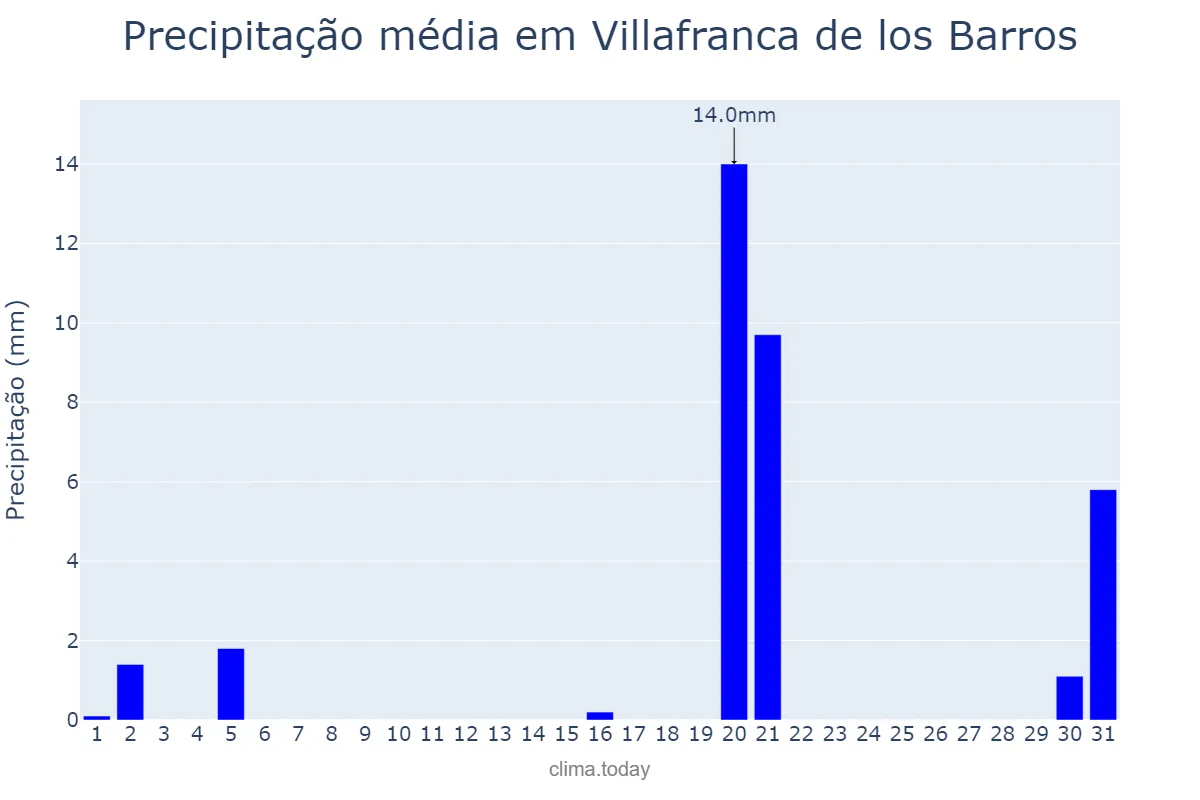 Precipitação em marco em Villafranca de los Barros, Extremadura, ES