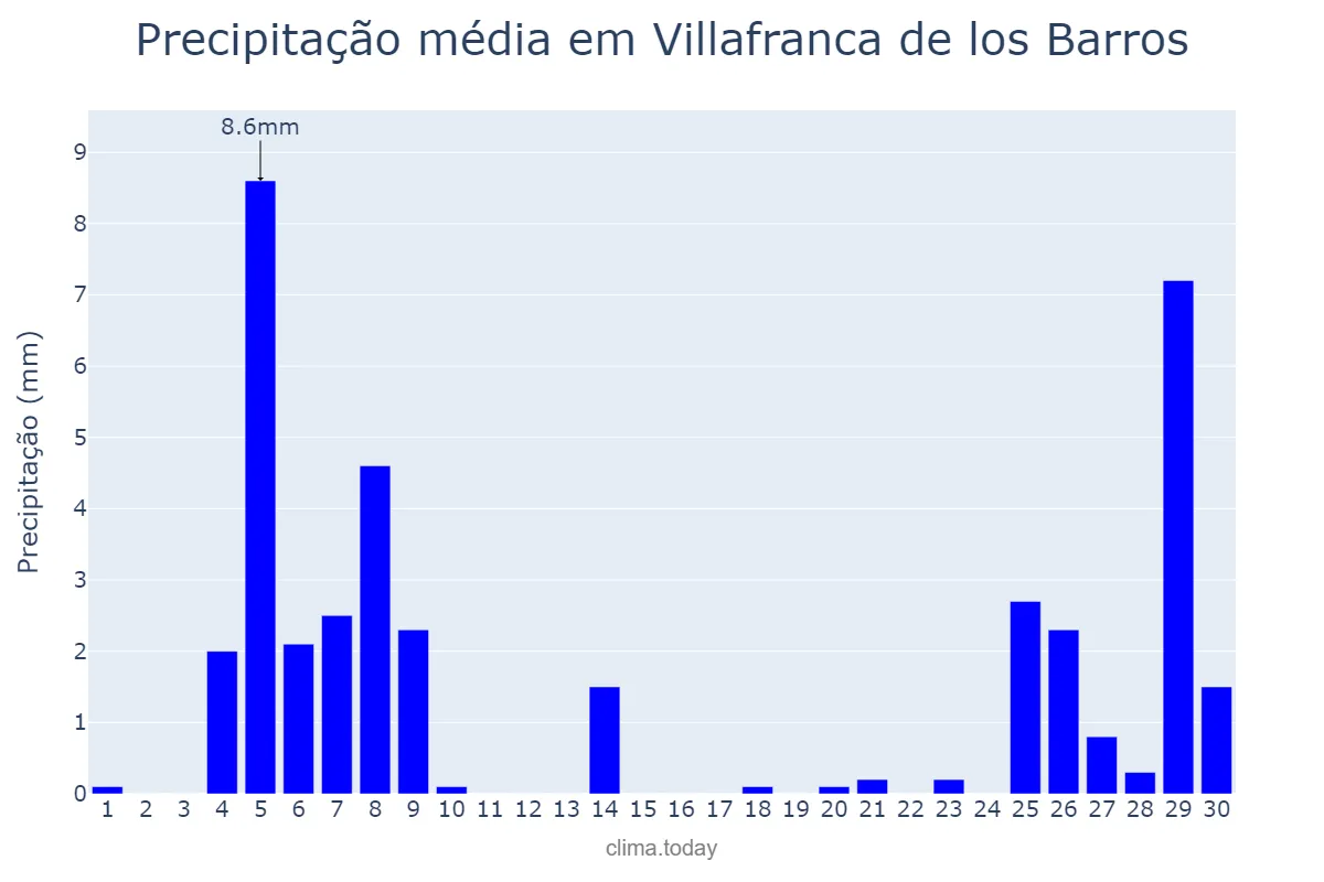 Precipitação em novembro em Villafranca de los Barros, Extremadura, ES