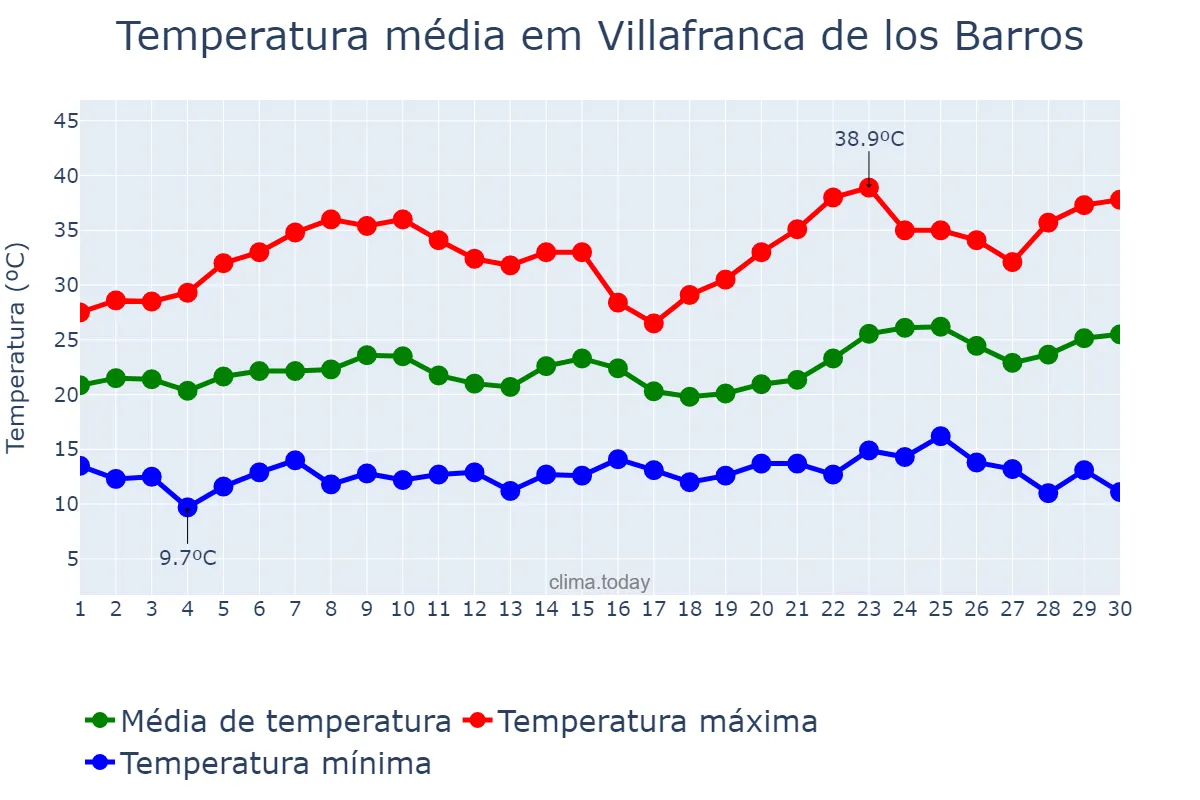 Temperatura em junho em Villafranca de los Barros, Extremadura, ES