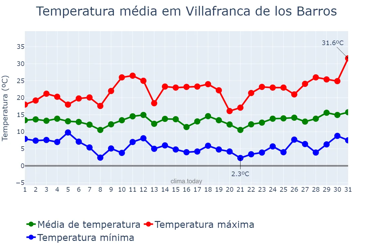 Temperatura em marco em Villafranca de los Barros, Extremadura, ES