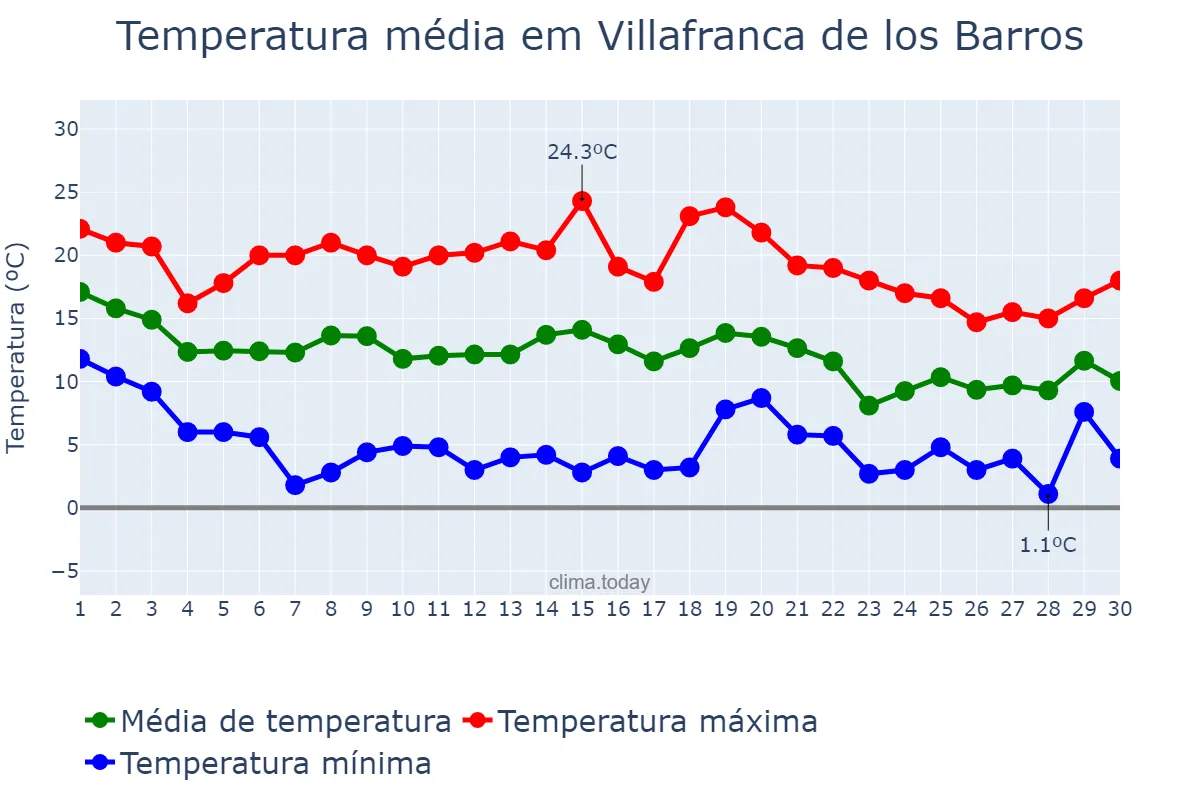 Temperatura em novembro em Villafranca de los Barros, Extremadura, ES