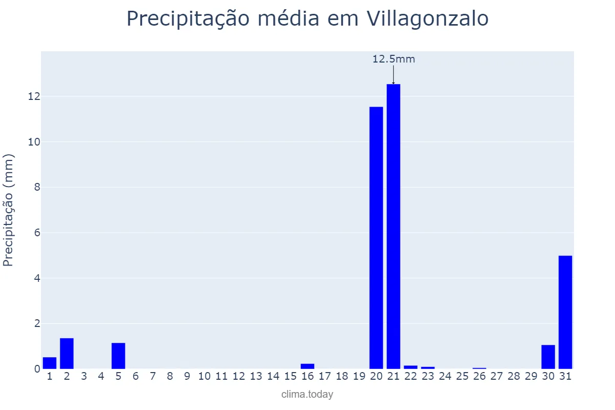 Precipitação em marco em Villagonzalo, Extremadura, ES
