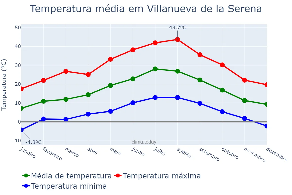 Temperatura anual em Villanueva de la Serena, Extremadura, ES