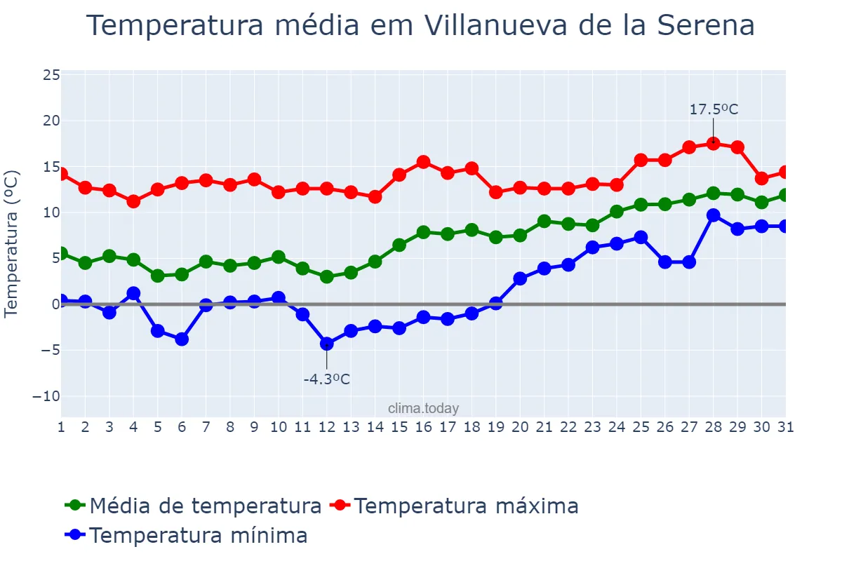 Temperatura em janeiro em Villanueva de la Serena, Extremadura, ES