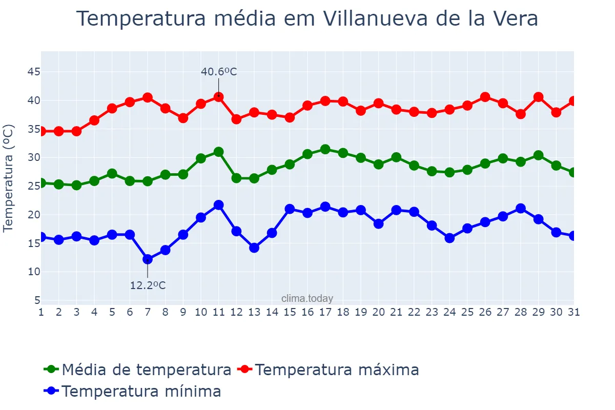 Temperatura em julho em Villanueva de la Vera, Extremadura, ES