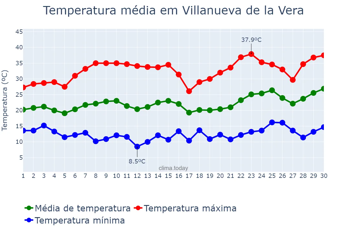 Temperatura em junho em Villanueva de la Vera, Extremadura, ES