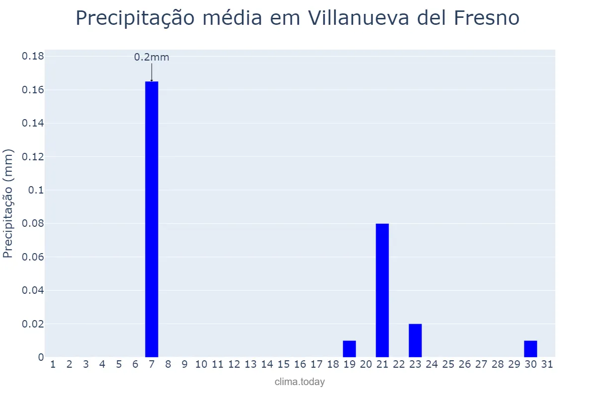 Precipitação em agosto em Villanueva del Fresno, Extremadura, ES