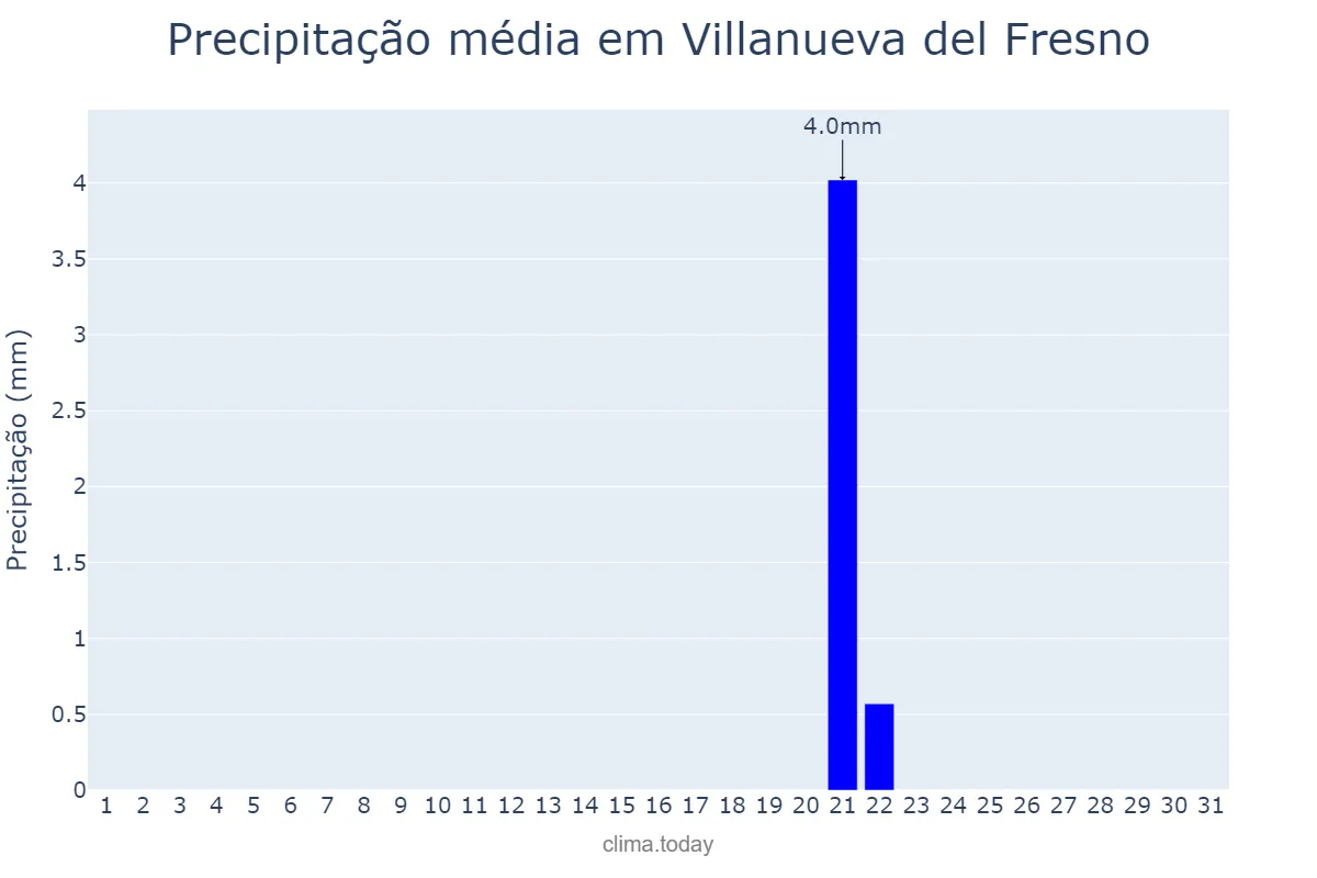 Precipitação em julho em Villanueva del Fresno, Extremadura, ES