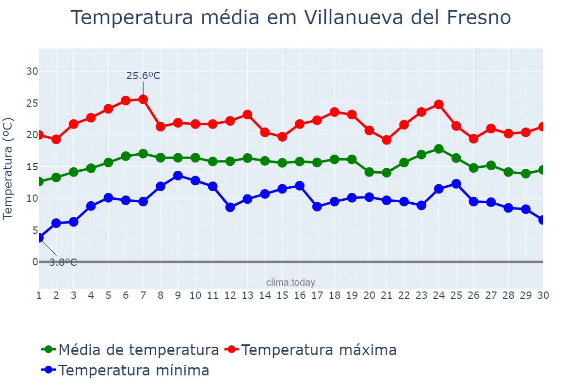 Temperatura em abril em Villanueva del Fresno, Extremadura, ES