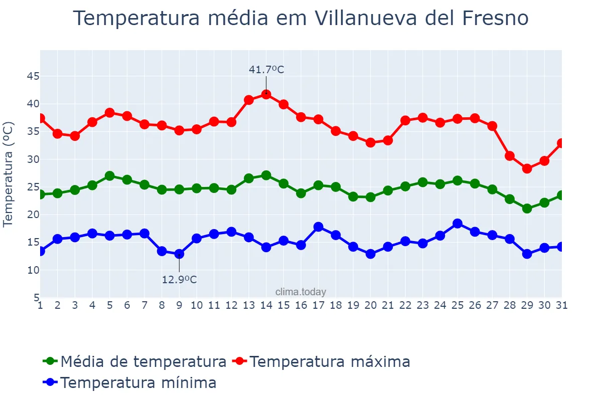 Temperatura em agosto em Villanueva del Fresno, Extremadura, ES
