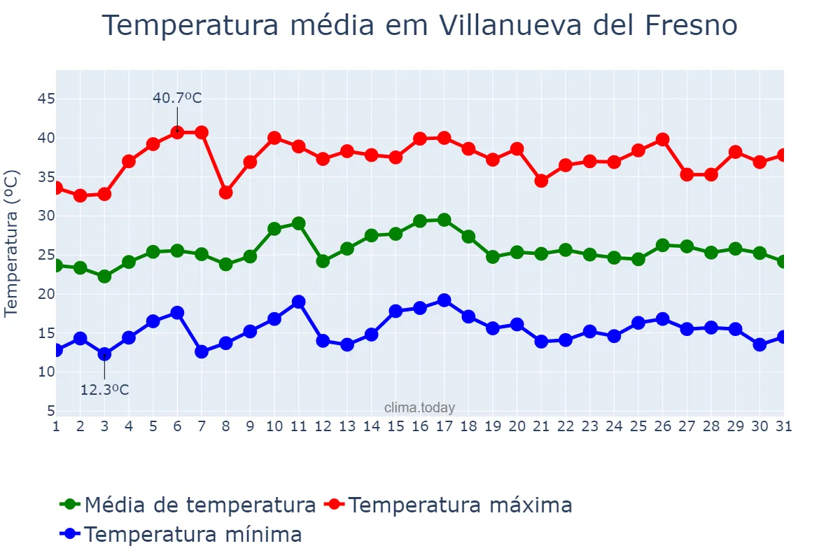 Temperatura em julho em Villanueva del Fresno, Extremadura, ES