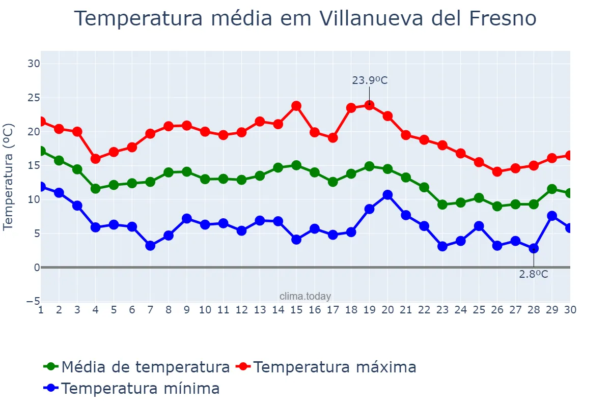 Temperatura em novembro em Villanueva del Fresno, Extremadura, ES