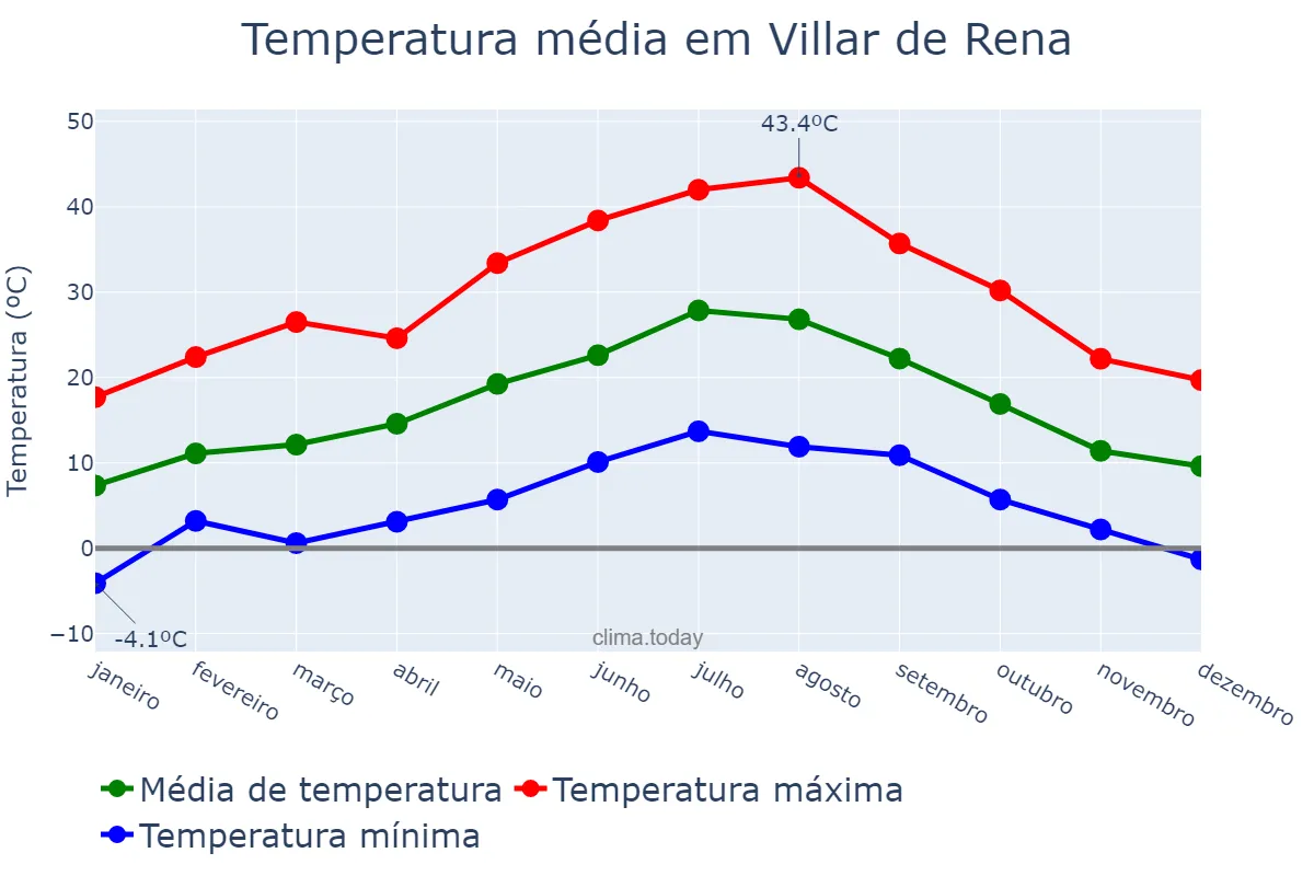 Temperatura anual em Villar de Rena, Extremadura, ES