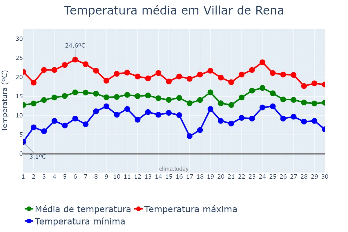 Temperatura em abril em Villar de Rena, Extremadura, ES